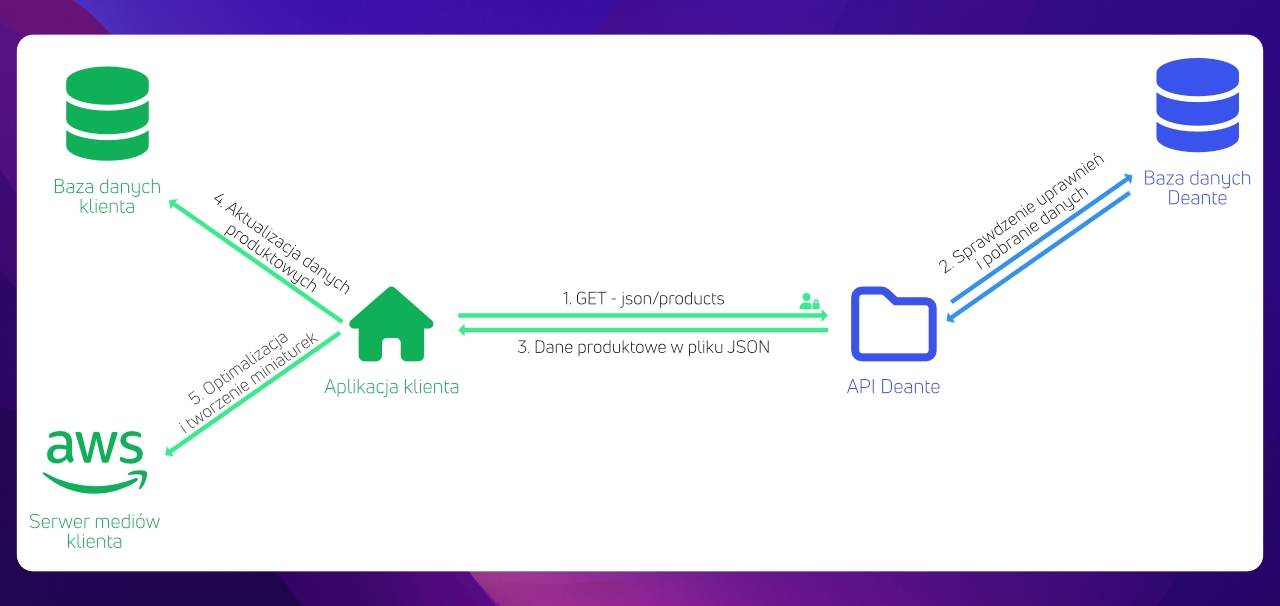 Product data download from Deante